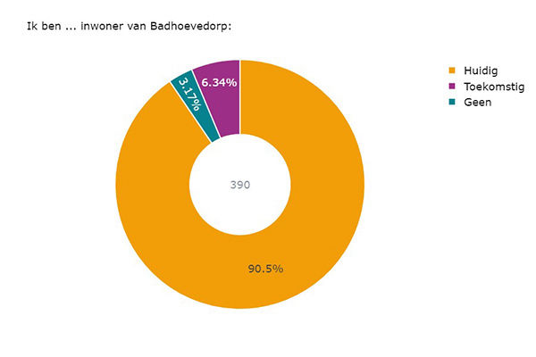 Cirkeldiagram waaruit blikt dat 90,5% van de inwoners uit Badhoevedorp komt